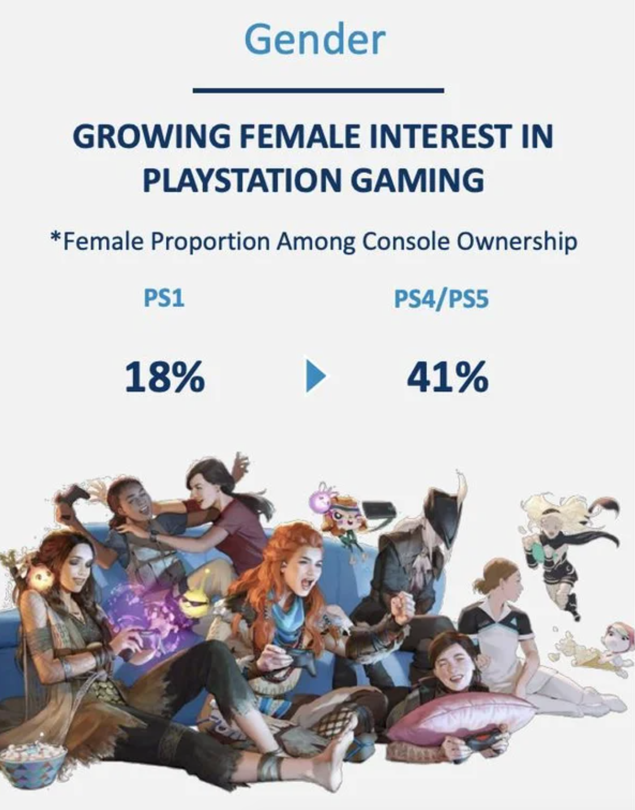 funny gaming memes - playstation international women's day - Gender Growing Female Interest In Playstation Gaming Female Proportion Among Console Ownership PS1 PS4PS5 18% 41%