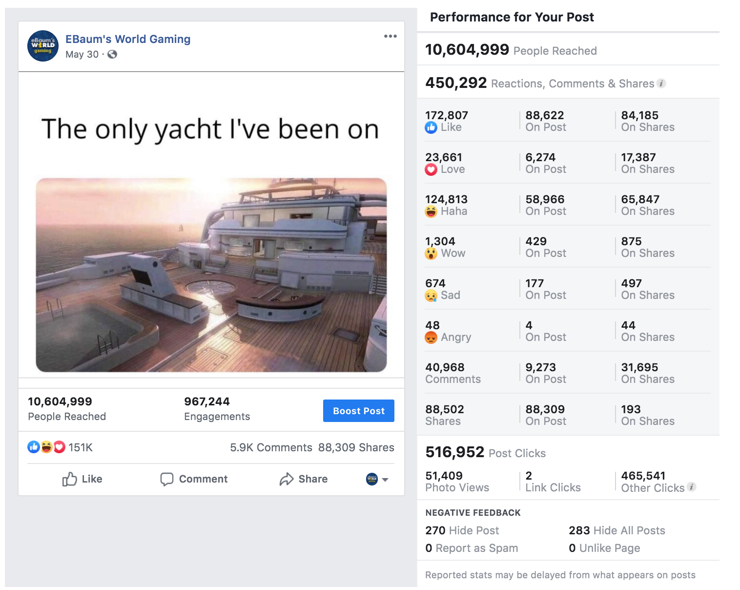 funny gaming memes - Performance for Your Post EBaum's World Gaming May 30 10,604,999 People Reached 450,292 Reactions, & 172,807 88,622 On Post 84,185 On The only yacht I've been on 23,661 Love 6,274 On Post 17,387 On 124,813 58,966 On Post Haha 65,847 O