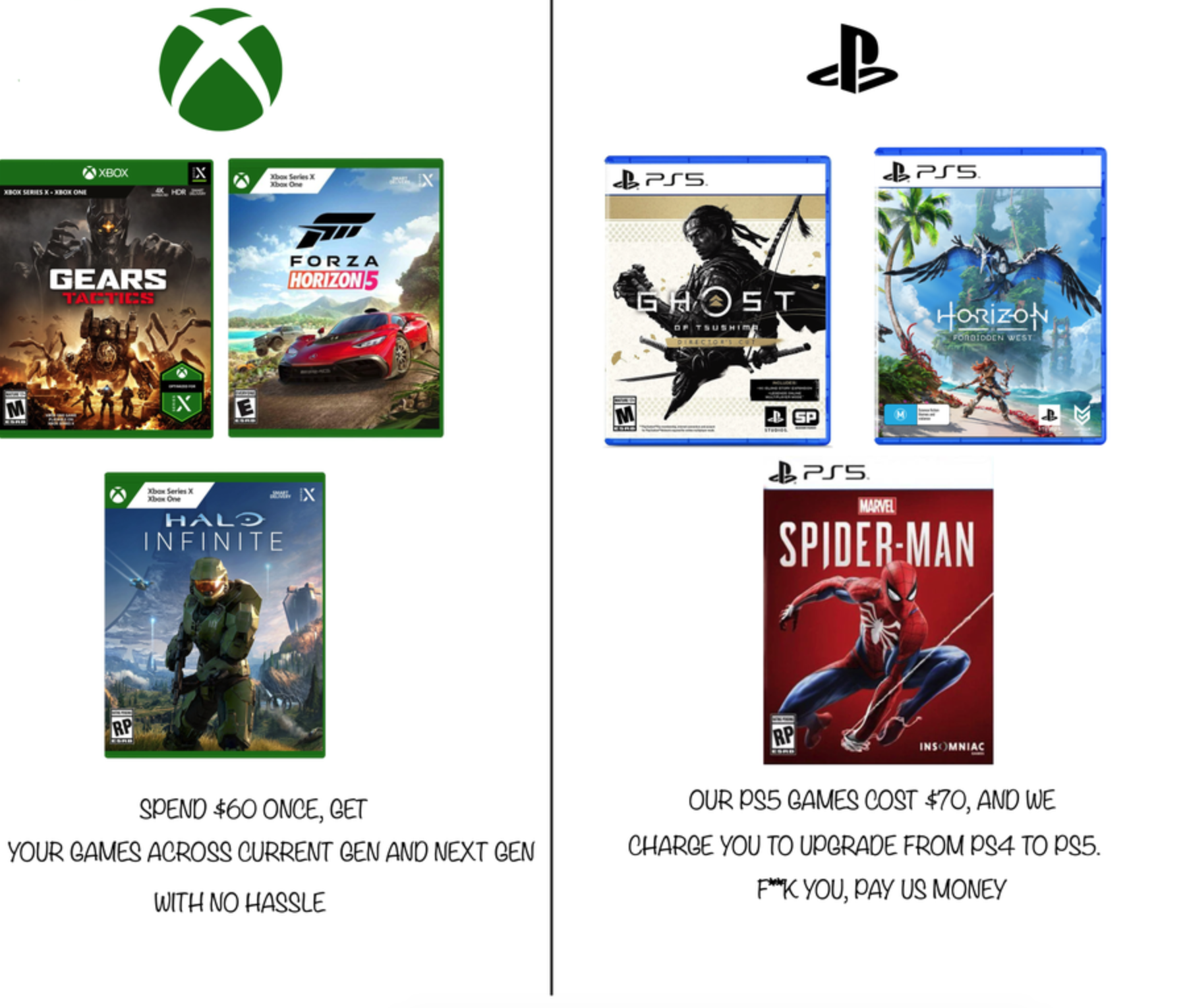 funny gaming memes - games - B Bpss Pss Gears Forza Horizon 5 Ghost Horizon X Halo Infinite Bpss SpiderMan Spend $60 Once, Get Your Games Across Current Gen And Next Gen With No Hassle Our Pss Games Cost 470, And We Charge You To Upgrade From PS4 To PS5. 