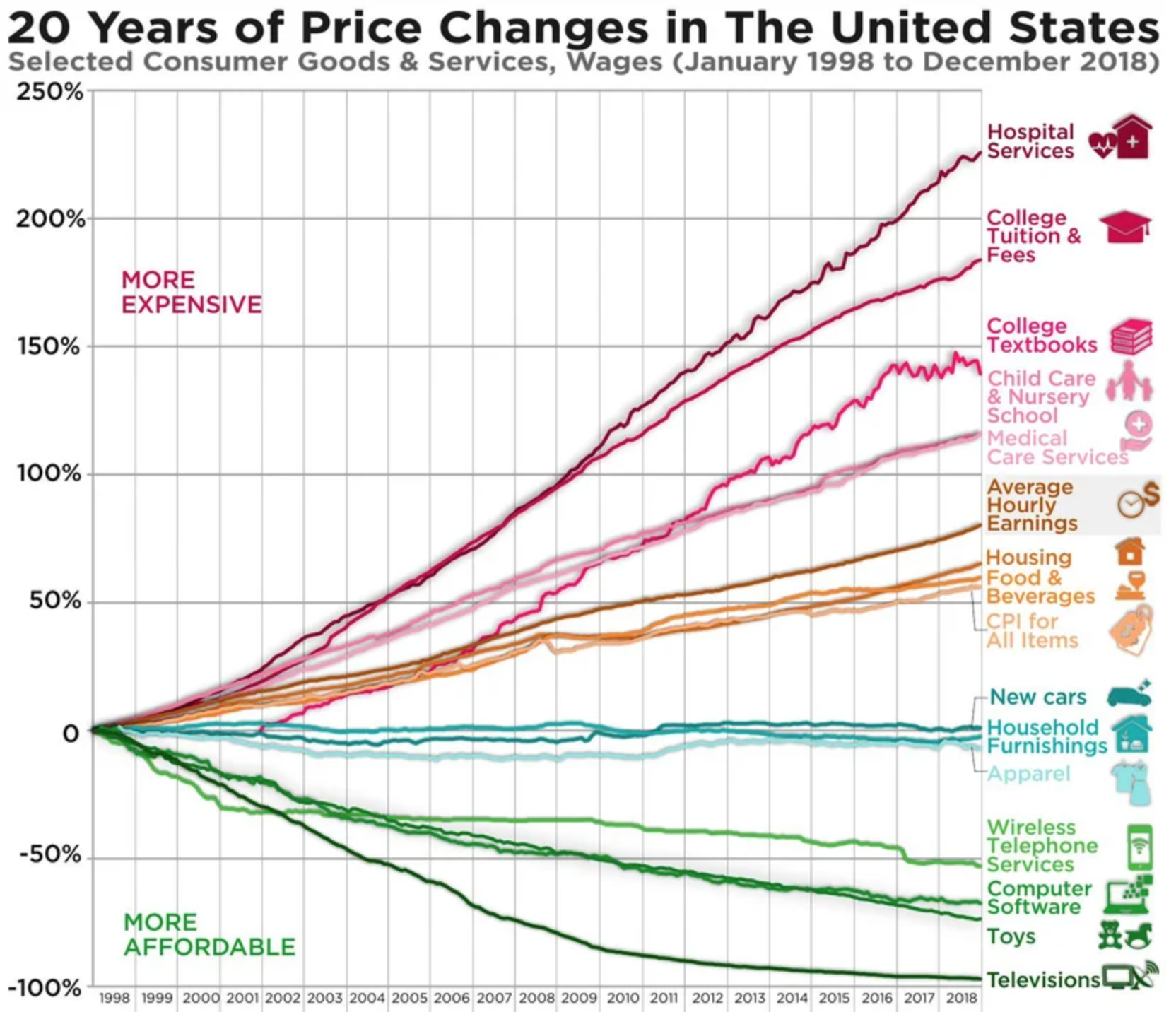 Helpful Guides to life - 20 years of price changes in the us - 20 Years of Price Changes in the United States Selected Consumer Goods & Services, Wages to 250% Hospital Services 200% College Tuition & Fees More Expensive 150% 100% College Textbooks Child