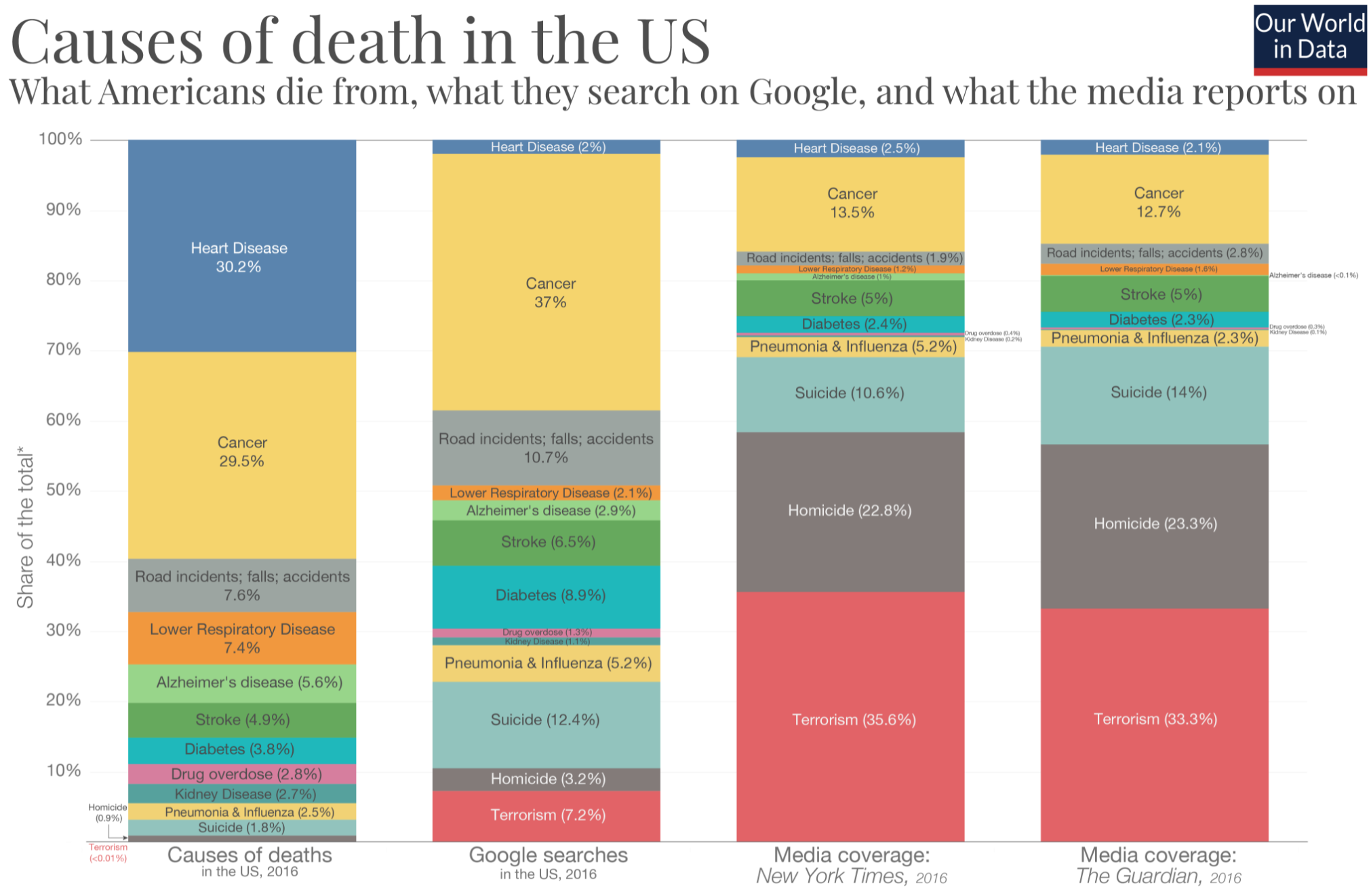 Helpful Guides to life  - Our World in Data Causes of death in the Us What Americans die from, what they search on Google, and what the media reports on 100% Taart 30% Cancer 13.5% Cancer 12.7% Heart Die 3.2M 8096 Cancer 379 ruun 7096 Goin Dan Pneumonia &