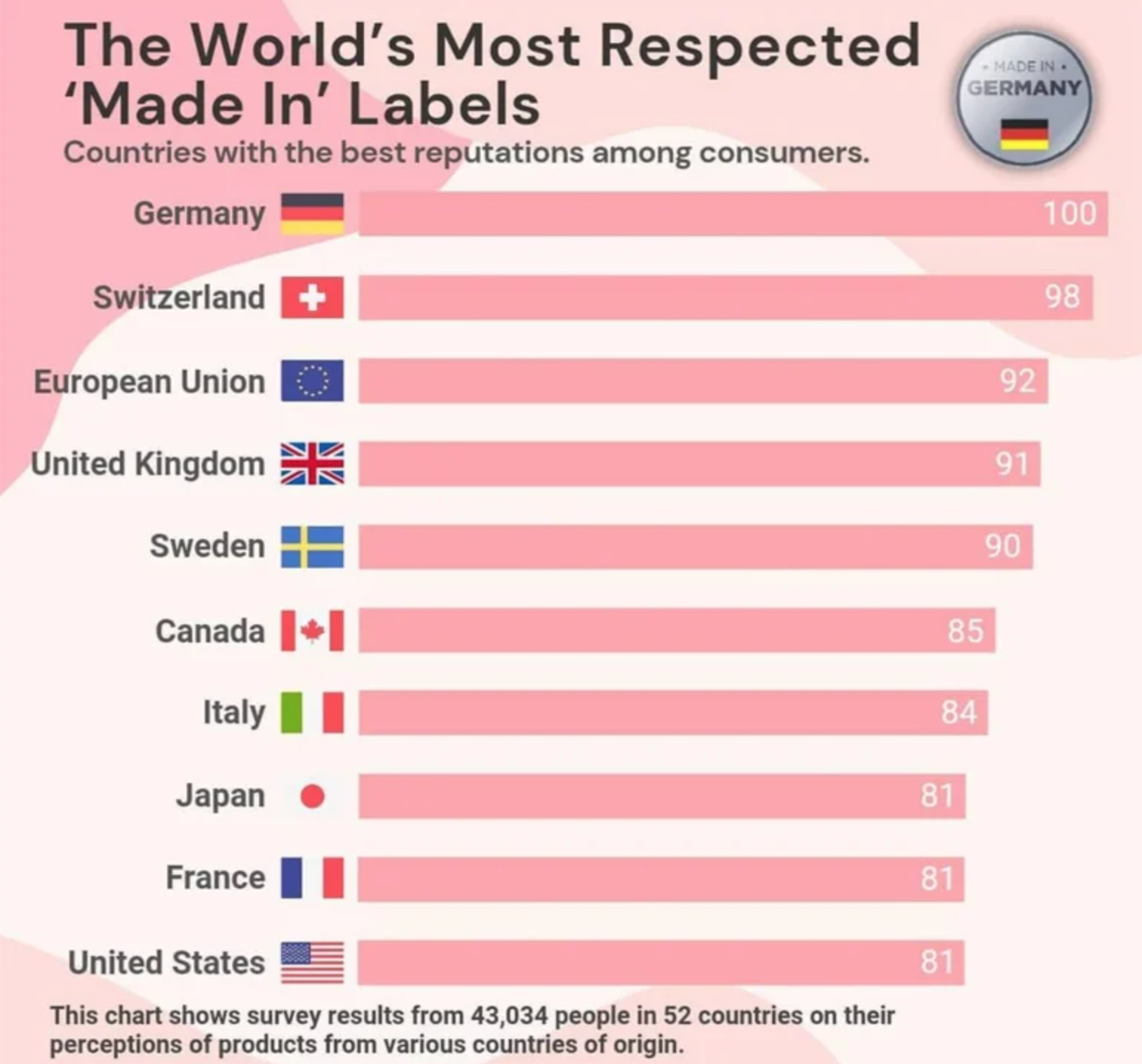 Helpful Guides to life - paper - Germany The World's Most Respected 'Made In' Labels Countries with the best reputations among consumers. Germany 100 Switzerland 98 European Union 92 United Kingdom k 91 Sweden 90 Canada 85 Italy 84 Japan 81 France 81 87 U