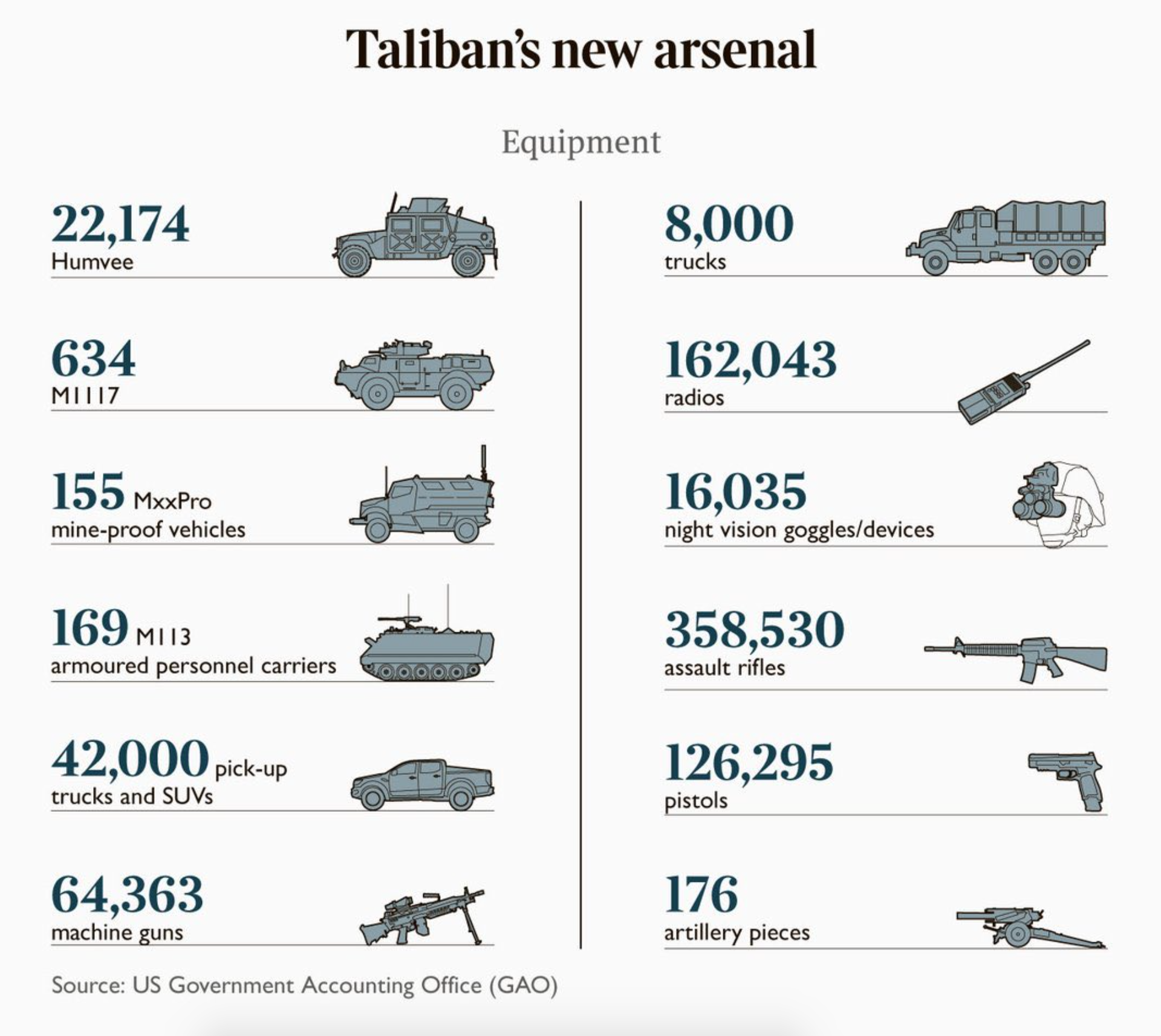 Helpful Guides to life - taliban's new arsenal - Taliban's new arsenal Equipment 22,174 Humvee 8,000 trucks 634 MIL17 162,043 radios 155 MxPro mineproof vehicles 16,035 night vision gogglesdevices 169 M113 armoured personnel carriers 358,530 assault rifle