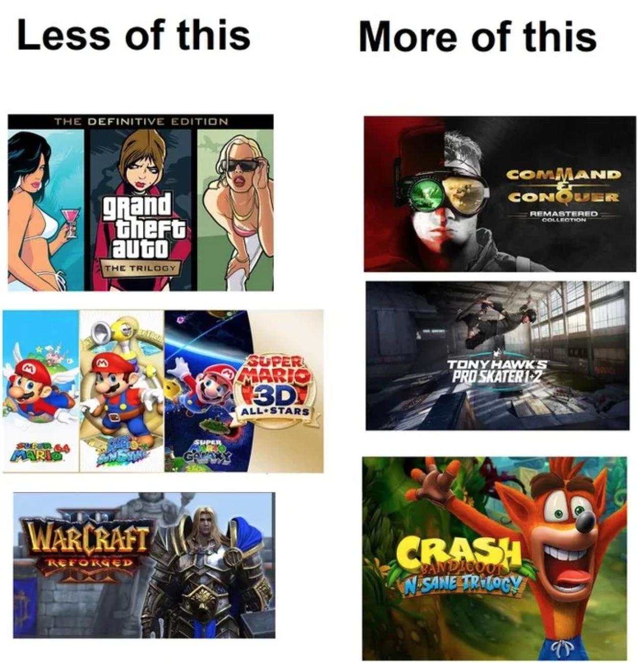funny gaming memes  - gta online - Less of this More of this The Definitive Edition Command Conolor Remastered grand theft auto The Trilogy Tony Hawks Pro Skater Dz Super Mario 3D All Stars Warcraft Refokud Crash Visane TRitory 20