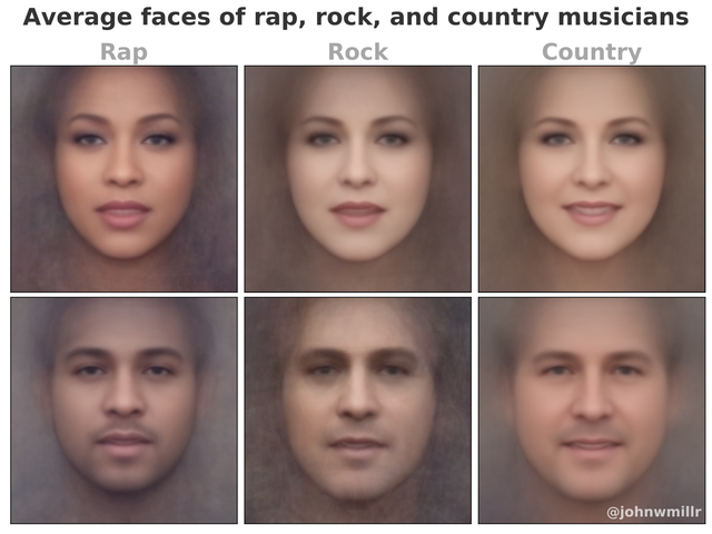 average faces - composite portraits - average faces - Average faces of rap, rock, and country musicians Rap Rock Country