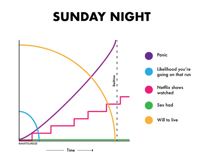 relatable memes - Sunday Night Panic lihood you're going on that run Bedtime Netflix shows watched Sex had Will to live Time
