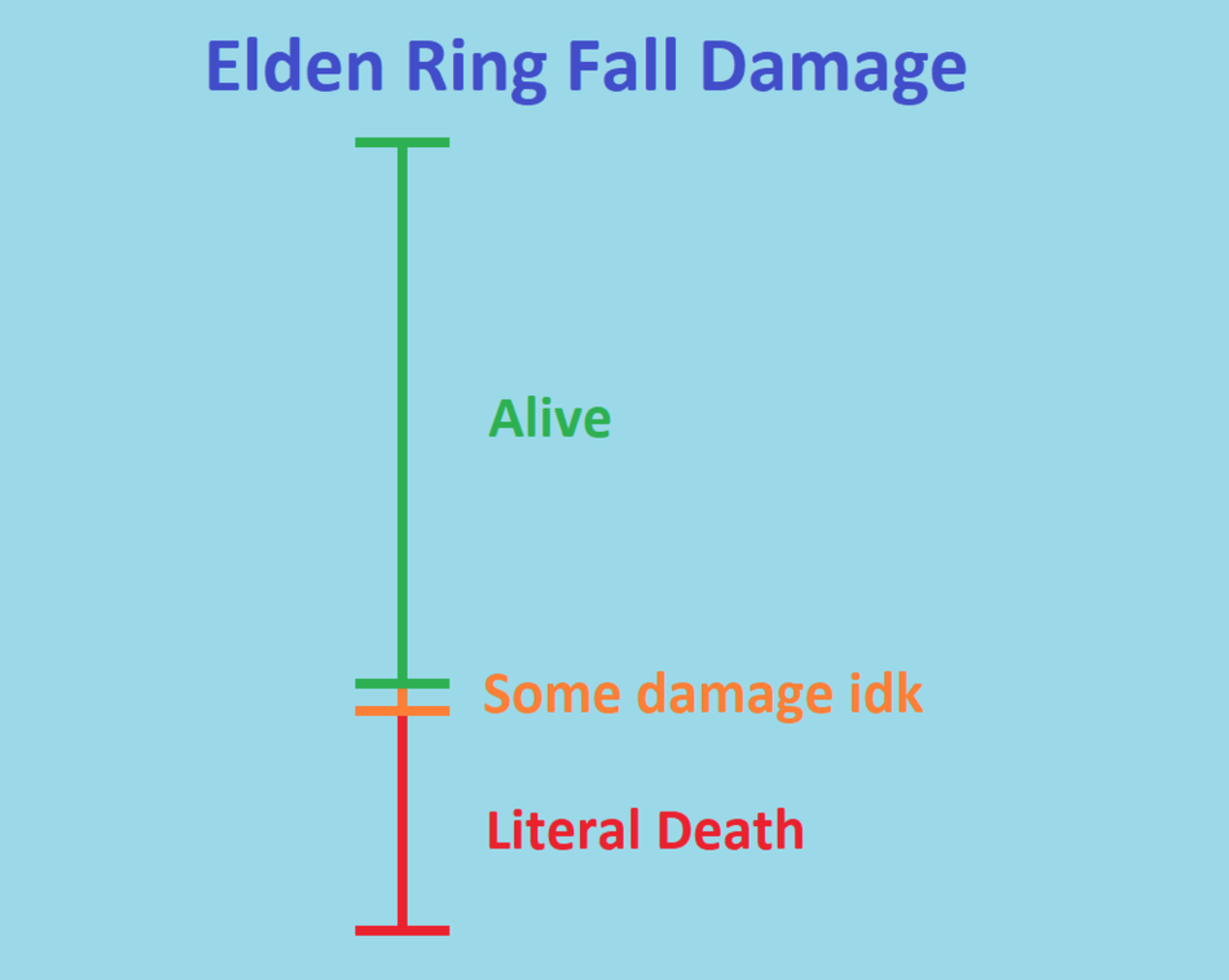 elden ring memes - angle - Elden Ring Fall Damage Alive Some damage idk 1 Literal Death