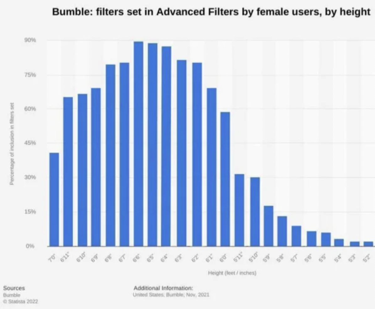 Facepalms - Percentage of inclusion in fiers et Bumble filters set in Advanced Filters by female users, by height 90% Additional Information United States Bumble, 30% 15% Sources Bumble