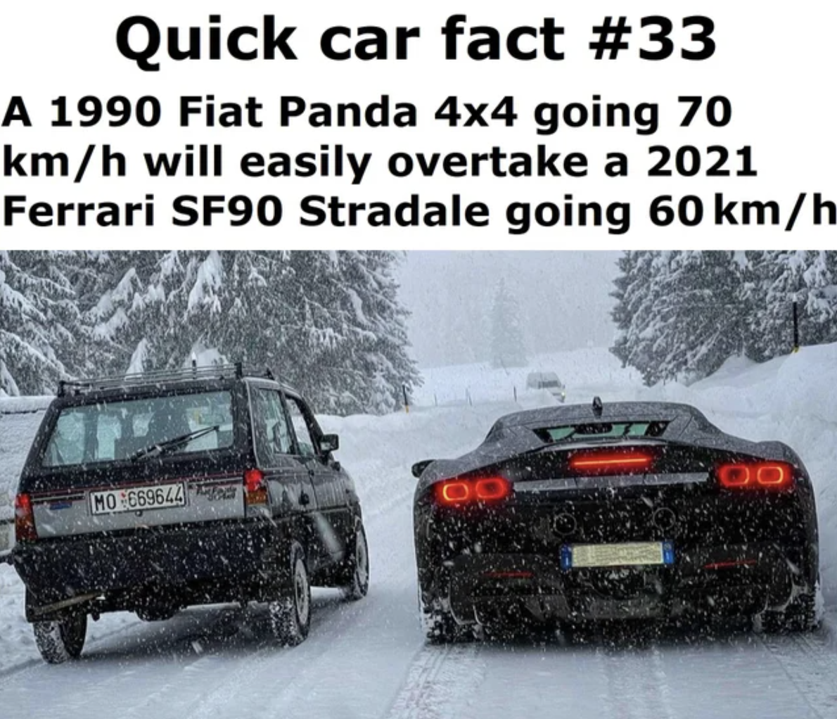 Technically Not Wrong - Quick car fact A 1990 Fiat Panda 4x4 going 70 kmh will easily overtake a 2021 Ferrari SF90 Stradale going 60 kmh Mo