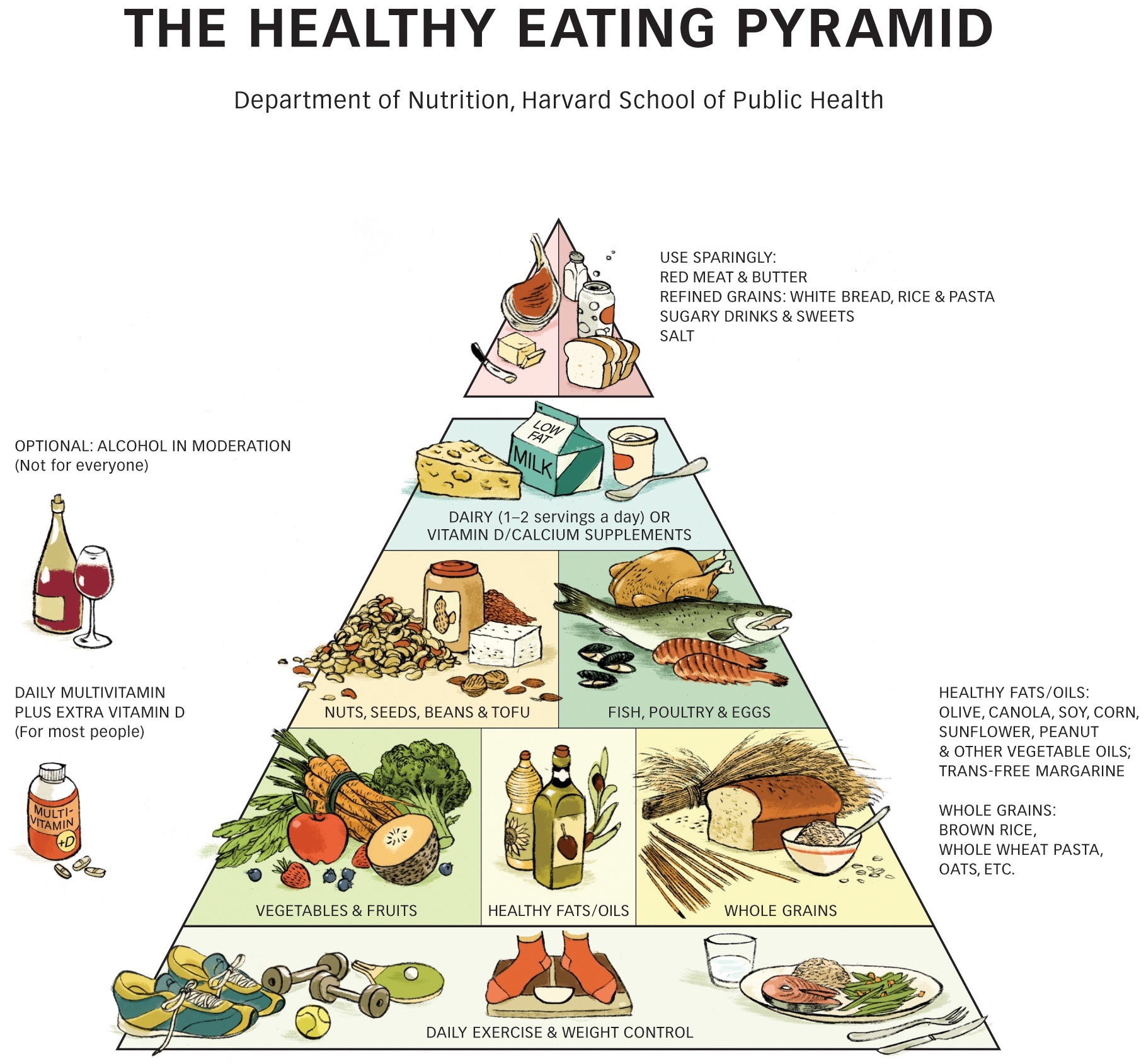 Proven Hoaxes That People Still Believe - The Healthy Eating Pyramid