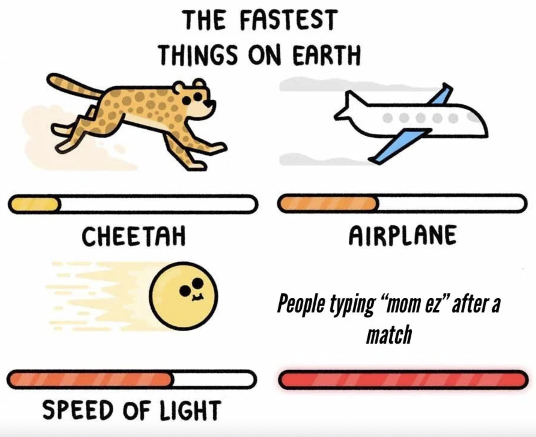 Gaming Memes - fastest things on earth - The Fastest Things On Earth 53 Cheetah Speed Of Light ..... Airplane People typing