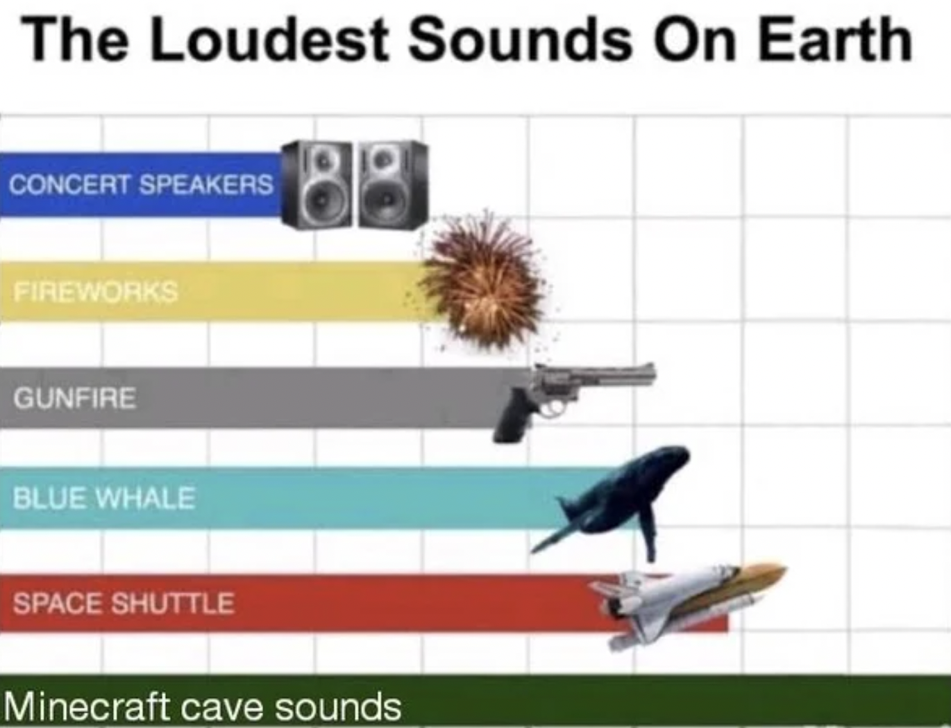 Minecraft Memes - loudest sounds on earth - The Loudest Sounds On Earth Concert Speakers Fireworks Gunfire Blue Whale Space Shuttle Minecraft cave sounds