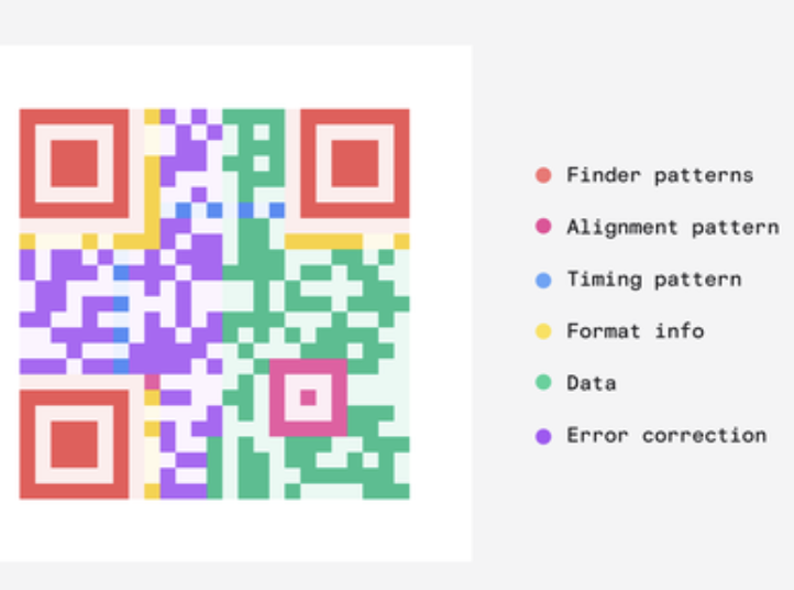 Fascinating Photos - qr code - Big 12 Finder patterns Alignment pattern Timing pattern Format info Data Error correction