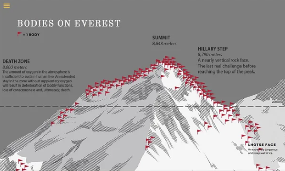 fascinating and horrifying pictures - everest death map - Bodies On Everest 1 Body Death Zone 8,000 meters The amount of mogen in the atmosphere Insufficient to sustain human hee. An extended stay in the zone without supplentary orygen will result in dete