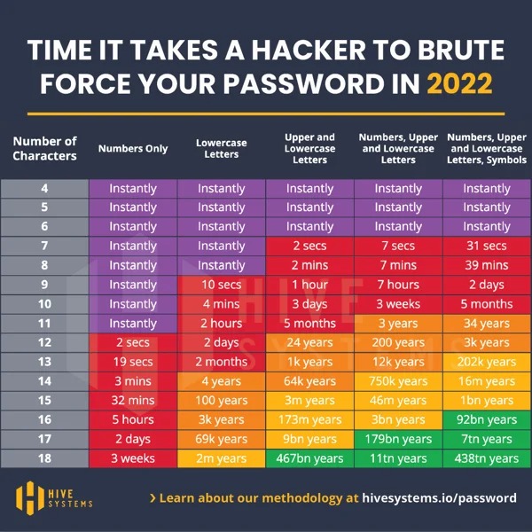 time it takes a hacker to brute force your password hive systems - Time It Takes A Hacker To Brute Force Your Password In 2022 Number of Characters 4 5 6 7 8 9 10 11 12 13 14 15 16 17 18 A Hive Systems Numbers Only Instantly Instantly Instantly Instantly 