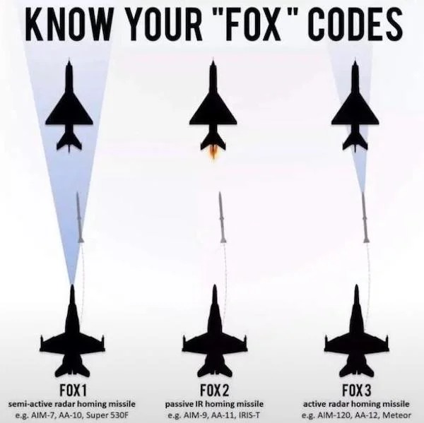 missile fox codes - Know Your "Fox" Codes FOX1 semiactive radar homing missile e.g. Aim7, Aa10, Super 530F FOX2 passive Ir homing missile e.g. Aim9, Aa11, IrisT FOX3 active radar homing missile e.g. Aim120, Aa12, Meteor