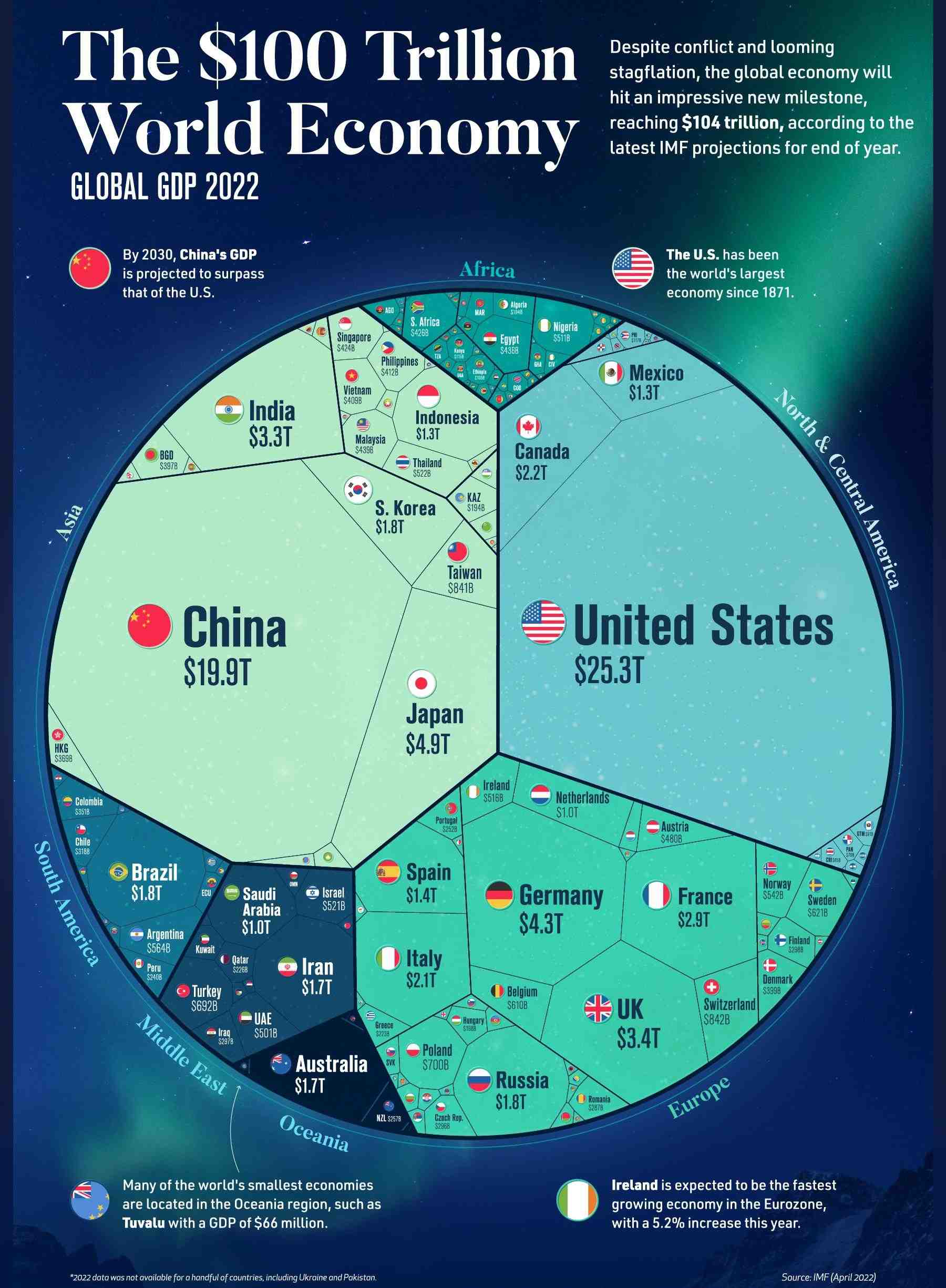 100 trillion world economy - The $100 Trillion World Economy Global Gdp 2022 Asia Hkg $3698 America Colombia $3518 B Chile $3188 By 2030, China's Gdp is projected to surpass that of the U.S. Bgd $3978 Brazil $1.8T Argentina $5648 O Peru $240B China $19.9T