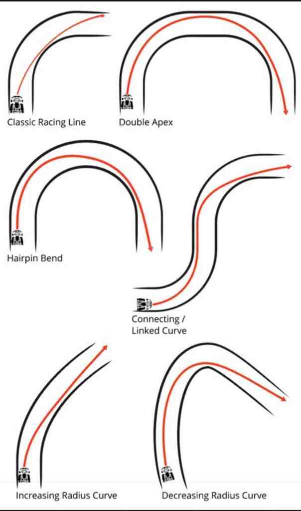 racing line - Classic Racing Line Hairpin Bend Increasing Radius Curve Da Double Apex Connecting Linked Curve Ba Decreasing Radius Curve