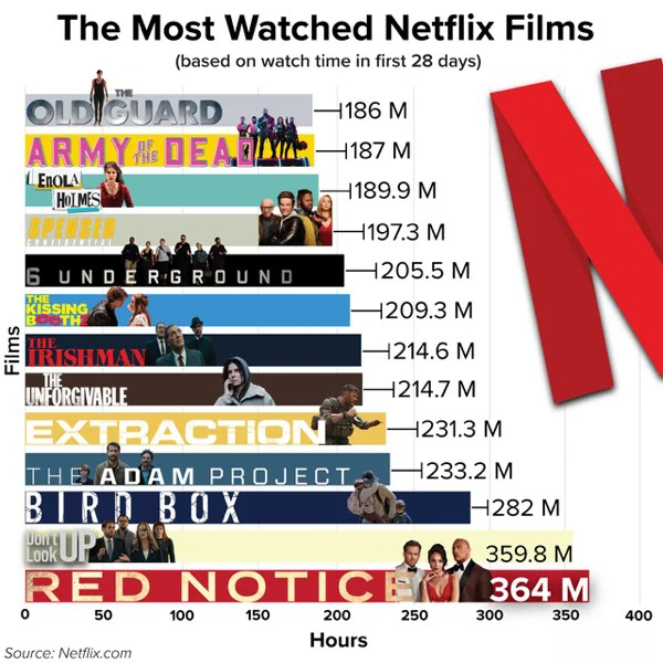 netflix most watched - Films The Most Watched Netflix Films based on watch time in first 28 days Oldiguard Army Dea Lenola Holmes 6 Underground The Kissing B The Irishman The Unforgivable 0 Source Netflix.com 100 186 M 187 M 189.9 M 150 197.3 M 1205.5 M 2