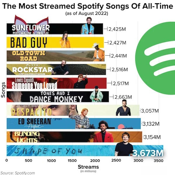 media - The Most Streamed Spotify Songs Of AllTime as of Songs Sunflower Post Malone & Swae Lee Bad Guy Old Town Road Rockstar Post Malone & 21 Savage Lewis Capaldi Someone You Loved Tones And I Dance Monkey Luis Fonsi Ft. Daddy Yankee Despacito Ed Sheera