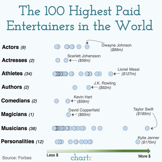 expectations vs reality - number - The 100 Highest Paid Entertainers in the World Actors 9 Actresses 2 Athletes 34 Authors 2 Comedians 2 Magicians 1 Musicians 38 Personalities 12 Source Forbes Less $ Scarlett Johansson 4..... $56m Kevin Hart 4... $59m Dav