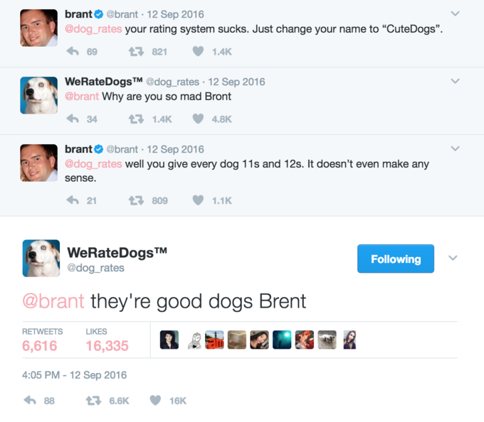 Best Tweets of All Time - they re good dogs brent - 6,616 brant your rating system sucks. Just change your name to "CuteDogs". 69 7821 88 WeRateDogs Why are you so mad Bront 34 brant . well you give every dog 11s and 12s. It doesn't even make any sense. 2