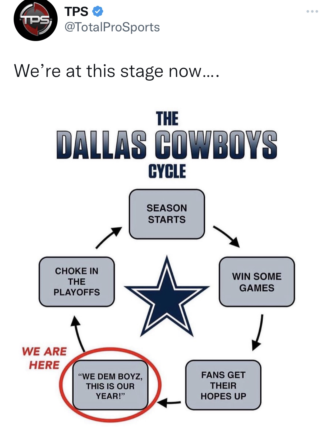 tweets roasting celebs - dallas cowboys cycle - Tps Tps We're at this stage now.... Dallas Cowboys Choke In The Playoffs We Are Here The "We Dem Boyz, This Is Our Year!" Cycle Season Starts Win Some Games Fans Get Their Hopes Up