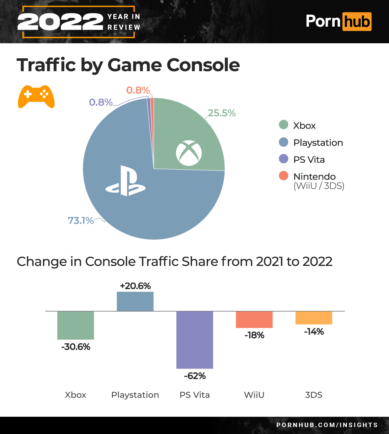 pornhub year in review 2022 - most searched video game on pronhub 2021 - 2022 Traffic by Game Console 0.8% 73.1% Year In Review 0.8% 30.6% Xbox B 20.6% Playstation 25.5% Change in Console Traffic from 2021 to 2022 62% Ps Vita 18% Porn hub WiiU Xbox Playst