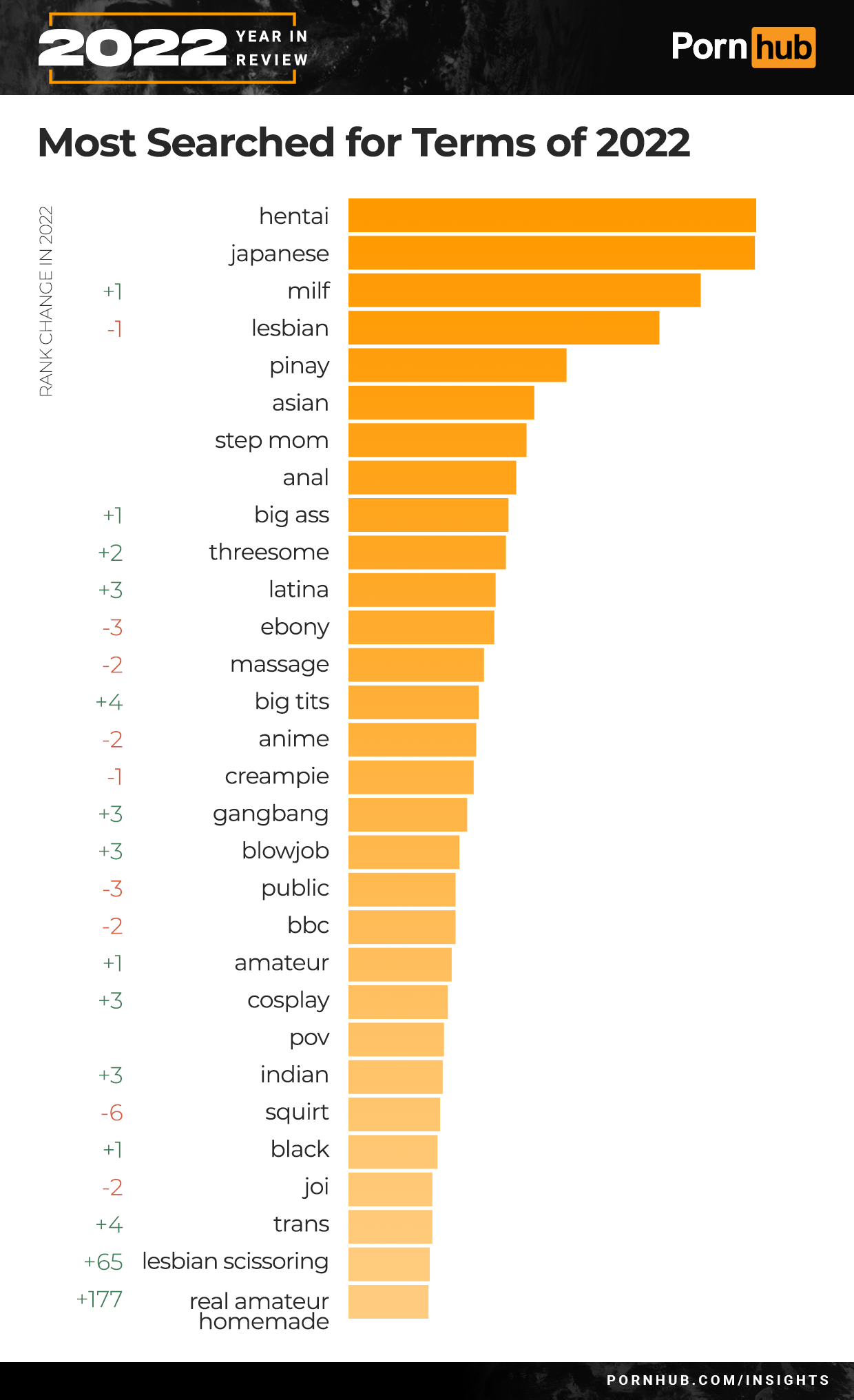 pornhub year in review 2022 - Pornhub - Year In 2022 Review Most Searched for Terms of 2022 Rank Change In 2022 1 1 F T F 2 3 3 2 4 2 1 3 3 3 2 1 3 3 6 1 hentai japanese milf lesbian pinay asian step mom anal big ass threesome latina ebony massage big tit