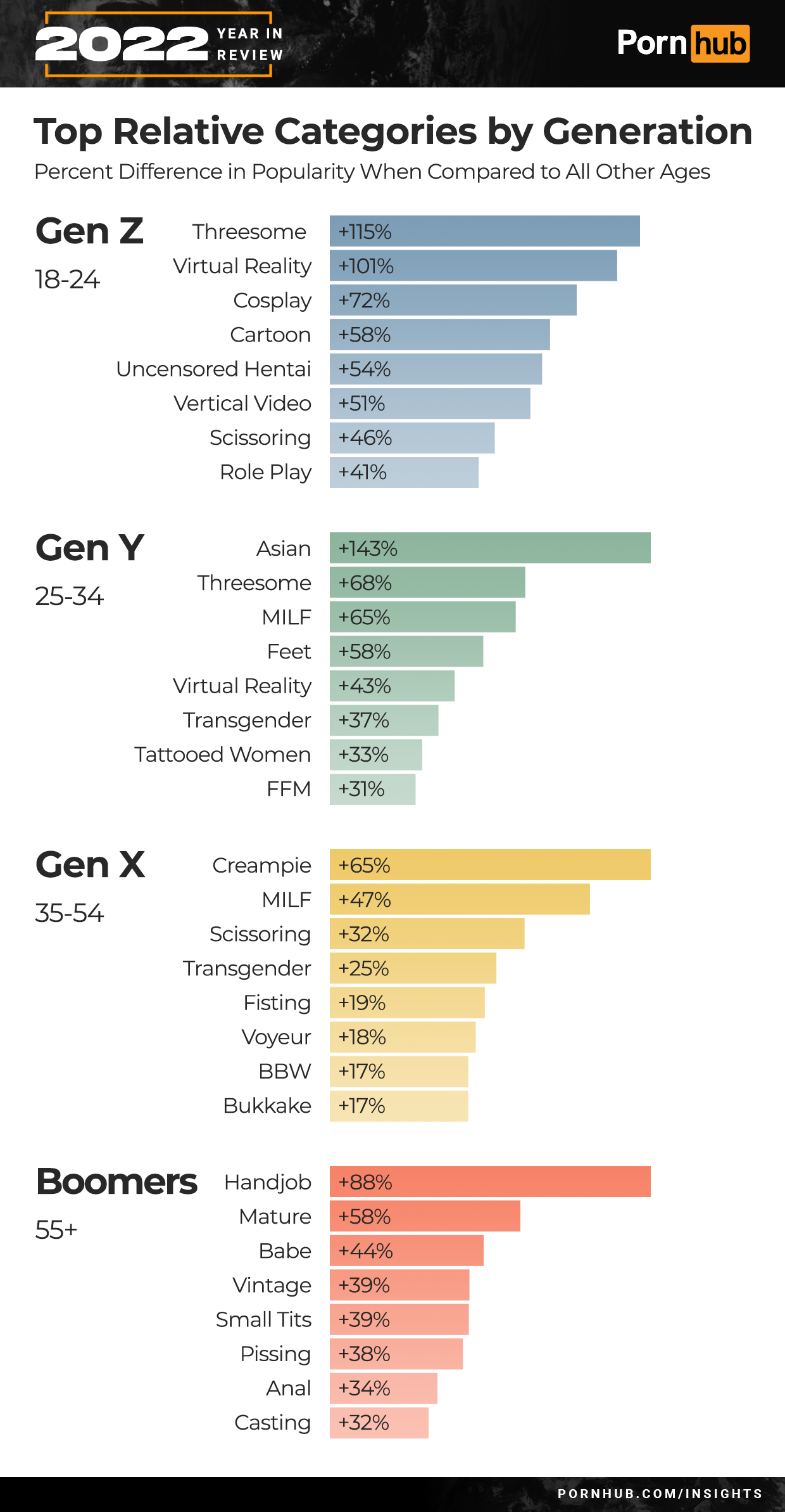 pornhub year in review 2022 - document - 2022 Pornhub Top Relative Categories by Generation Percent Difference in Popularity When Compared to All Other Ages Gen Z Threesome 15 Virtual Reality 101 Cosplay 72 1824 Cartoon 58% Uncensored Hentai 54 Gen Y 2534