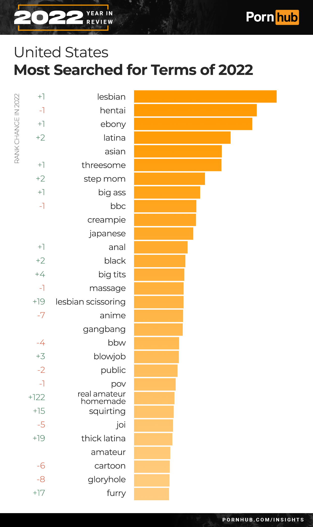 pornhub year in review 2022 - most searched characters on the hub - Year In 2022 Review United States Most Searched for Terms of 2022 Rank Change In 2022 Ftf F 1 1 1 2 1 Fft 2 1 1 1 F T anal black big tits massage 19 lesbian scissoring 7 anime gangbang 2 