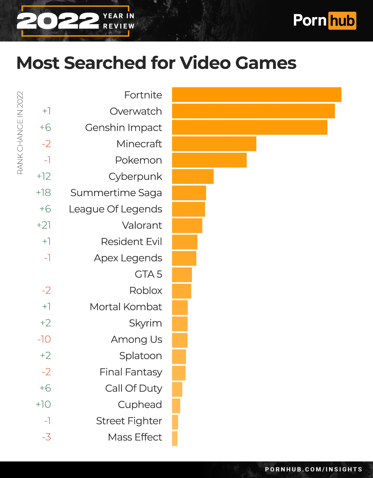 pornhub year in review 2022 - most searched characters on the hub - Year In 2022 Review Most Searched for Video Games Rank Change In 2022 6 2 6 2 1 12 18 6 21 1 F 2 2 10 2 2 6 10 1 3 Fortnite Overwatch Genshin Impact Minecraft Pokemon Cyberpunk Porn hub S
