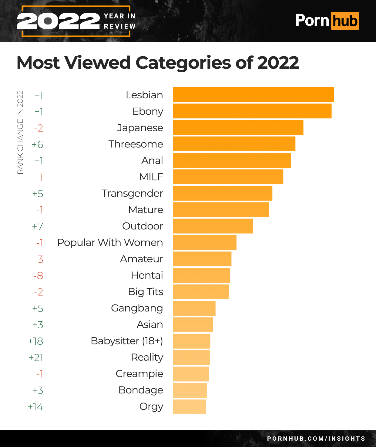 pornhub year in review 2022 - Pornhub - 2022 Most Viewed Categories of 2022 Rank Change In 2022 5 1 2 6 i N c c 8 1 5 Transgender 1 Mature 7 Outdoor 1 Popular With Women 3 Amateur Hentai Big Tits Gangbang 2 5 Year In Review 3 18 21 1 3 14 Lesbian Ebony Ja