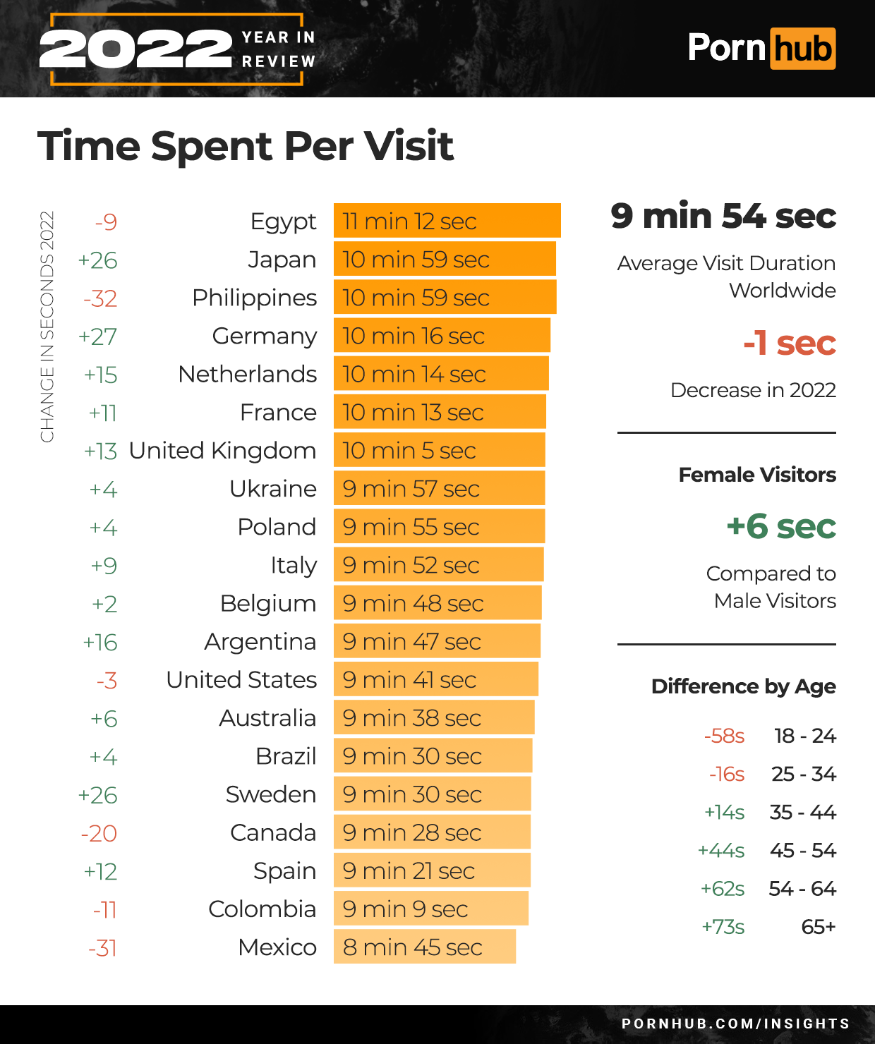 pornhub year in review 2022 - Pornhub - Year In 2022 Review Time Spent Per Visit Change In Seconds 2022 Egypt Japan 9 2 16 3 6 4 26 20 12 11 31 9 26 32 27 15 11 France 13 United Kingdom 4 Ukraine 4 Poland Italy 9 min 52 sec Belgium 9 min 48 sec Argentina 