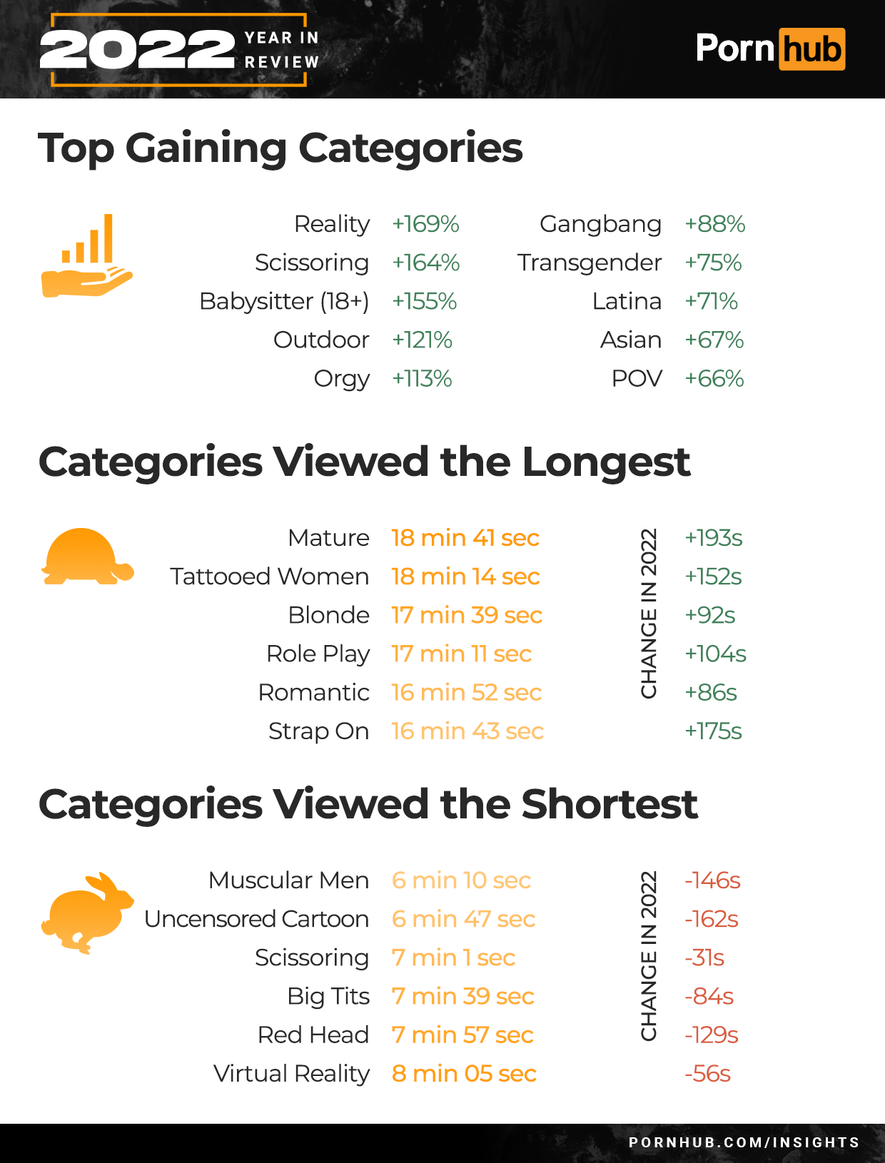 pornhub year in review 2022 - screenshot - Year In 2022 Review Top Gaining Categories all Reality 169% Scissoring 164% Babysitter 18 155% Outdoor 121% Orgy 113% Gangbang 88% Transgender 75% Latina 71% Asian 67% Pov 66% Categories Viewed the Longest Mature