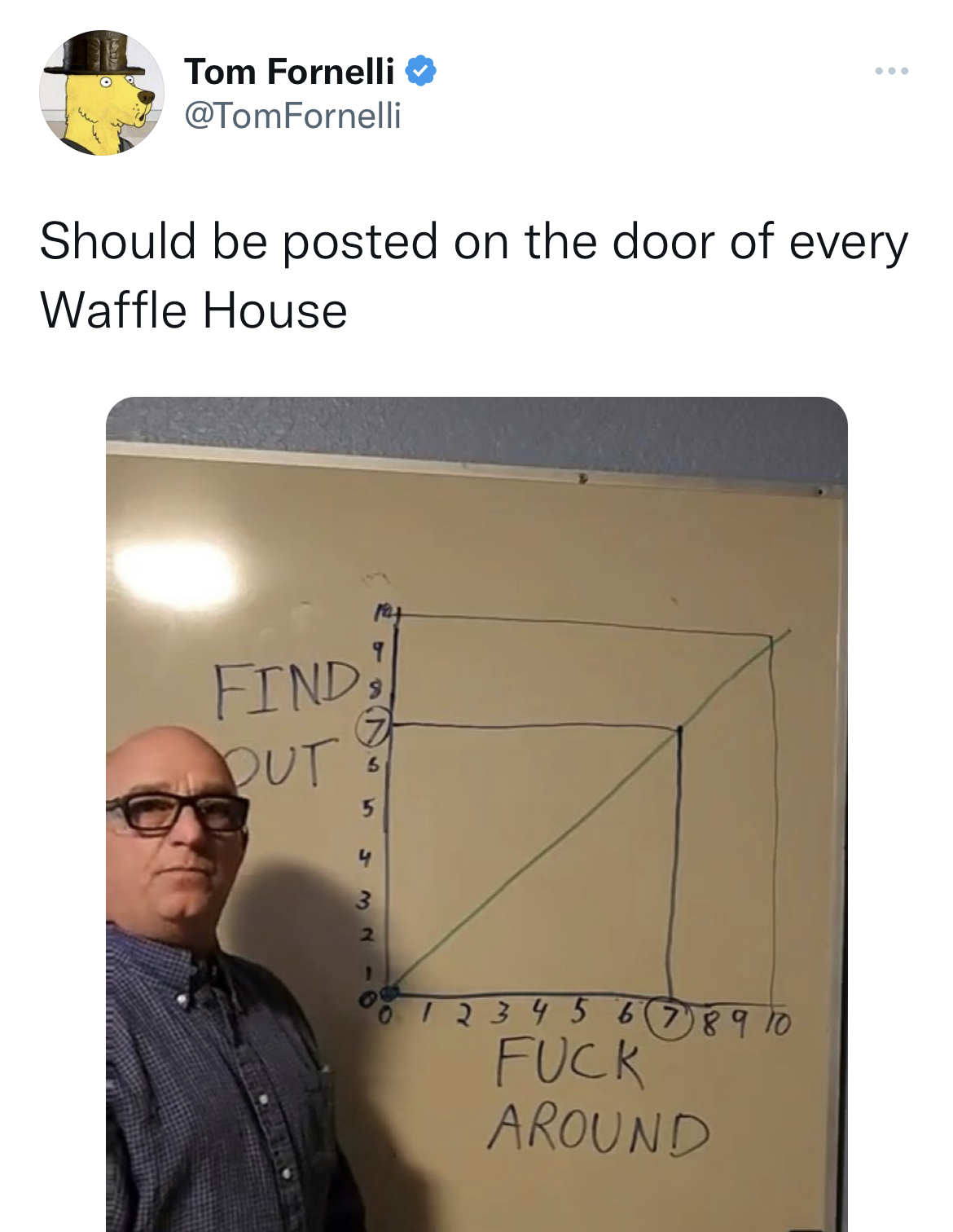 angle - Tom Fornelli Should be posted on the door of every Waffle House Find Out 310 1 2 3 4 5 6 7 8 9 10 Fuck Around
