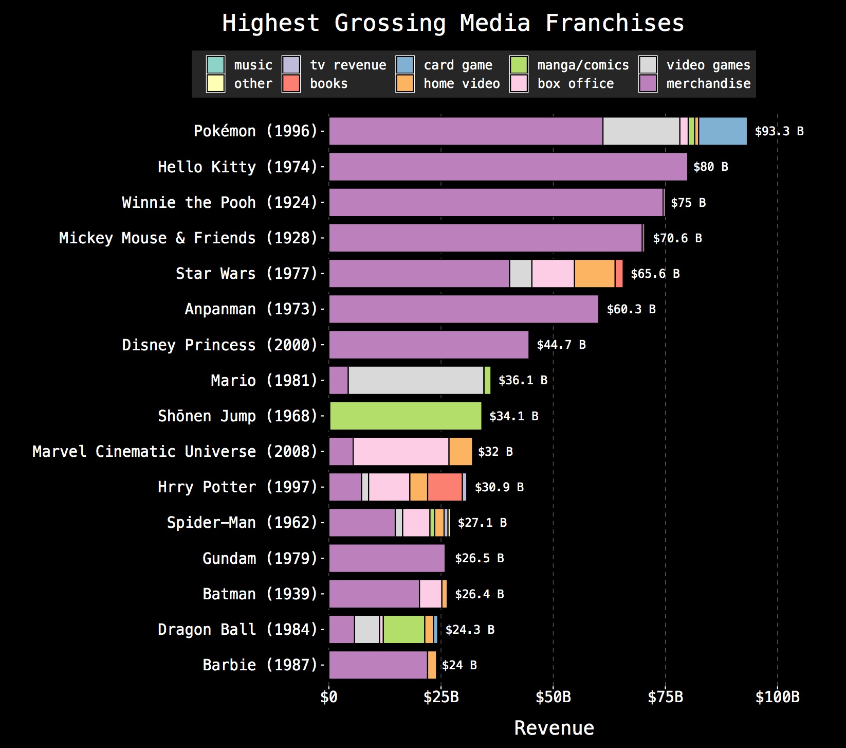 infographics and charts - highest grossing media franchises - Highest Grossing Media Franchises card game home video music other Pokmon Hello Kitty Winnie the Pooh Mickey Mouse & Friends Star Wars tv revenue books 1996 1974 1924 1928 1977 Anpanman 1973 Di