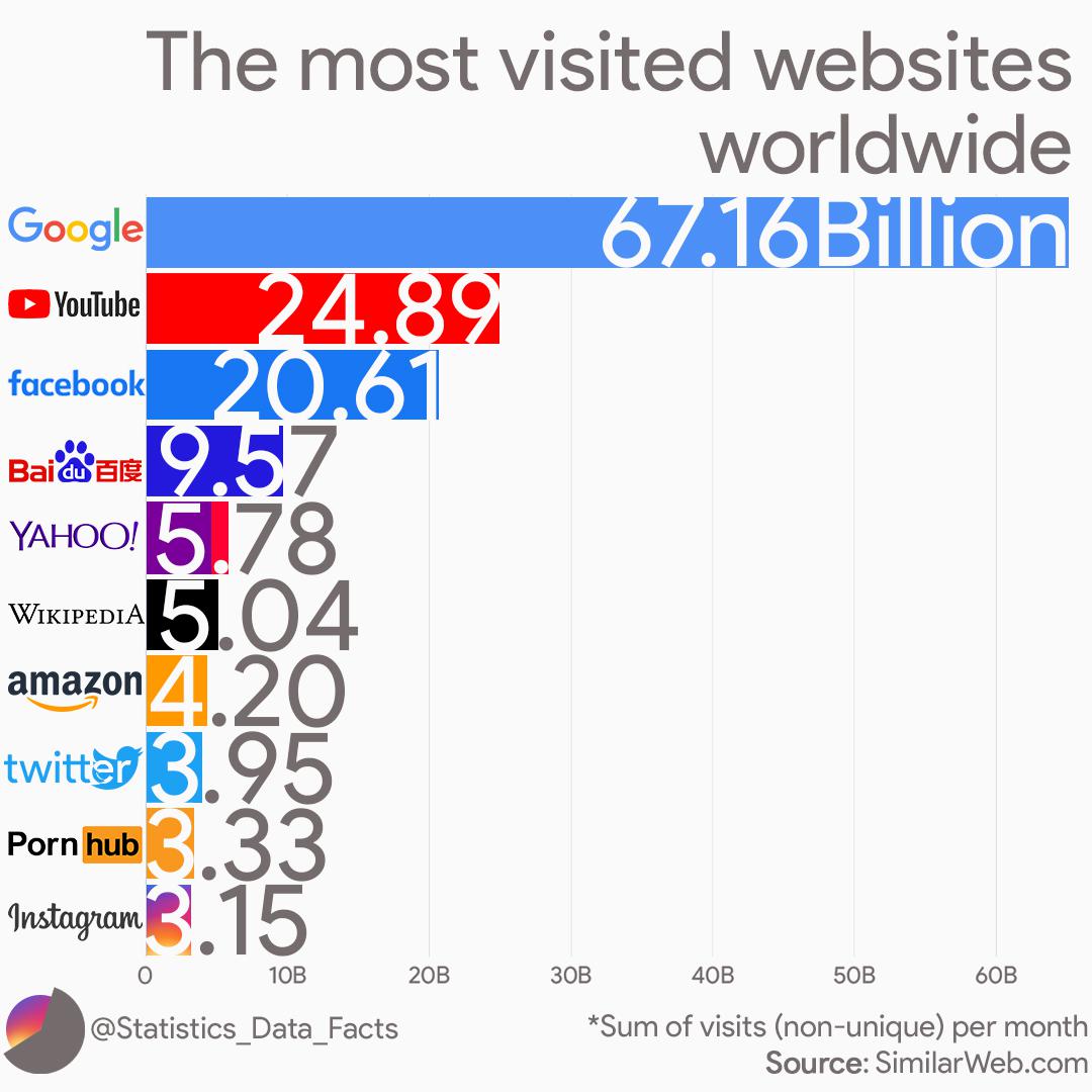 infographics and charts - most visited website - The most visited websites worldwide 67.16Billion Google YouTube 24.89 facebook 20.61 $19.57 Baidu E Yahoo! 5.78 15.04 4.20 Wikipedia amazon twitter 3.95 3.33 Porn hub Instagram 3.15 O 10B 20B 40B 50B 60B Su