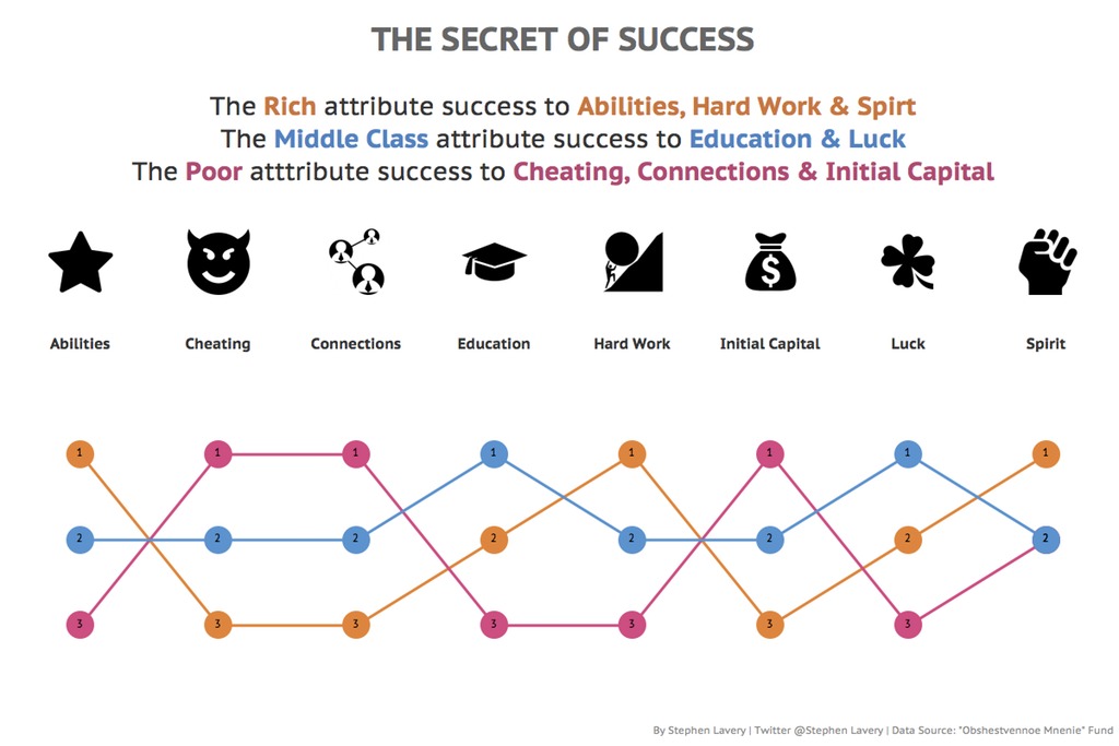 infographics and charts - reddit poor middle class rich - Abilities The Secret Of Success The Rich attribute success to Abilities, Hard Work & Spirt The Middle Class attribute success to Education & Luck The Poor atttribute success to Cheating, Connection