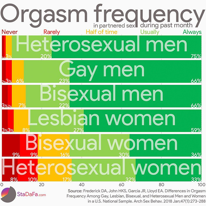 infographics and charts - banner - Orgasm Rarely Never in partnered sex during past month Half of time Usually Always Heterosexual men 2%3% 6% 3%3% 3%2% 7% 0 9% 8% 22% Lesbian women 8% 20% Gay men Bisexual men 23% 9% Bisexual women 16% 27% 10% 20 StaDaFa.