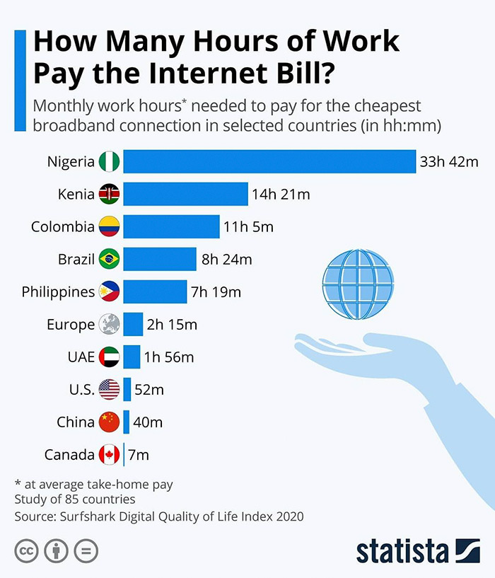 infographics and charts - countries with cheapest internet - How Many Hours of Work Pay the Internet Bill? Monthly work hours needed to pay for the cheapest broadband connection in selected countries in hhmm Nigeria Kenia Colombia Brazil Philippines Europ