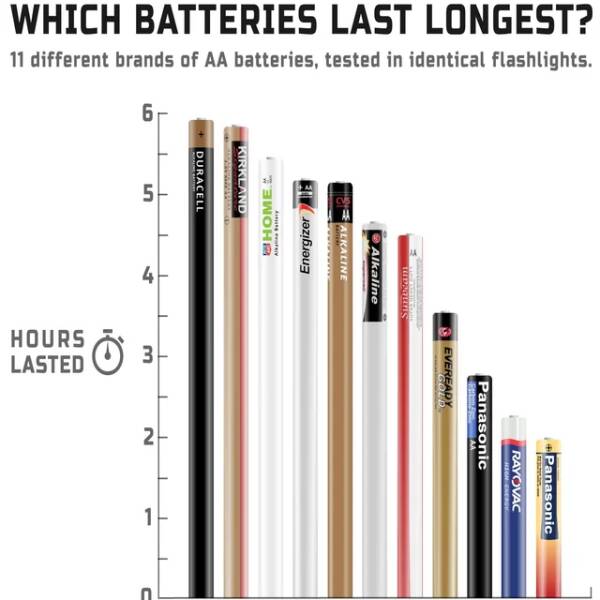 infographics and charts - aa battery comparison chart - Which Batteries Last Longest? 11 different brands of Aa batteries, tested in identical flashlights. 6 5 4 Lasted 3 I 2 1 Duracell Kirkland Home.L Altry Energizer E Alkaline Alkaline van Simevam Green