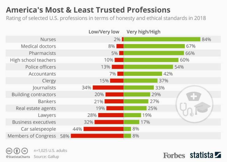 infographics and charts - most trusted professions 2020 - America's Most & Least Trusted Professions Rating of selected U.S. professions in terms of honesty and ethical standards in 2018 Nurses Medical doctors Pharmacists High school teachers Police offic