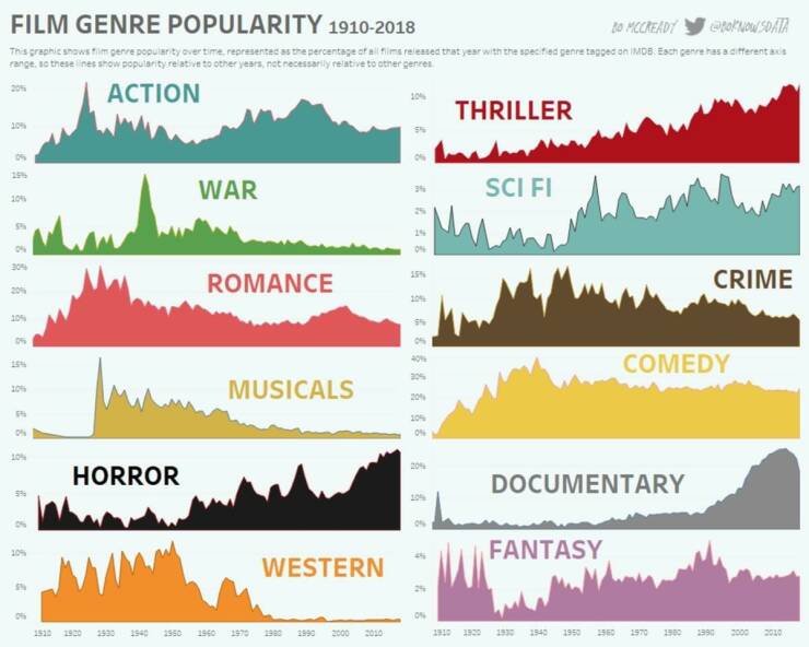 infographics and charts - film genre popularity 1910 to 2021 - Film Genre Popularity 19102018 Bo Mccready Now Sdata This graphic shows film genre popularity over time, represented as the percentage of all films released that year with the specified genre 