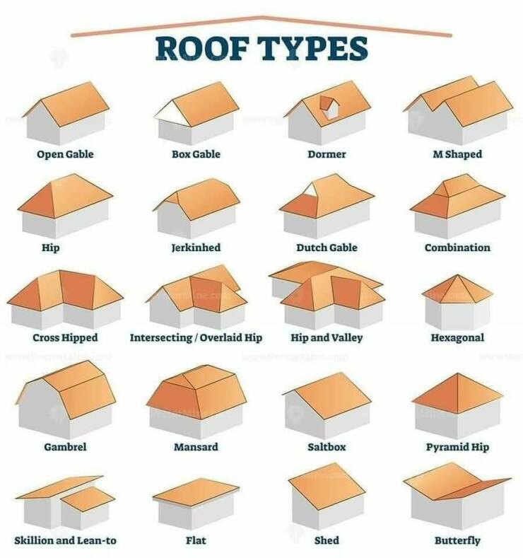 infographics and charts - roof types architecture - Open Gable Hip Cross Hipped Gambrel Skillion and Leanto Roof Types Box Gable Jerkinhed wine.com IntersectingOverlaid Hip Mansard Flat Dormer Dutch Gable Hip and Valley Saltbox Shed M Shaped Combination H