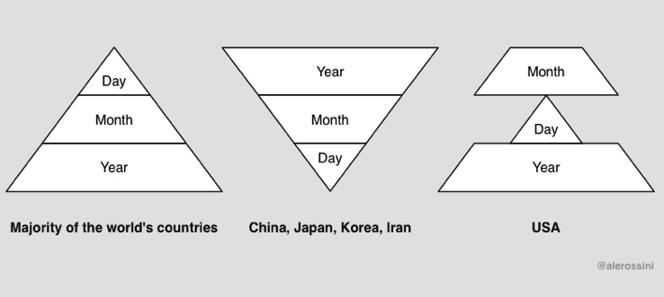 american culturalisms the world doesn't get - dd mm yy pyramid - Day Month Year Majority of the world's countries Year Month Day China, Japan, Korea, Iran Month Day Year Usa