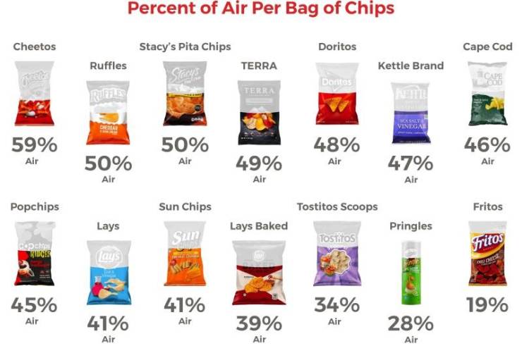 infographs and charts -percentage of air in chip bags - Cheetos 59% Air Popchips Copchies Widges 45% Air Ruffles Ruffles Cheria 50% Air Lays Lays Percent of Air Per Bag of Chips 41% Air Stacy's Pita Chips Stacy's 50% Air Sun Chips Sun Pro 41% Air Terra Te