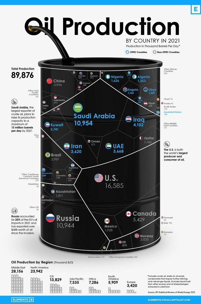 infographs and charts -biggest crude oil producers - eil Production By Country In 2021 Production in Thousand Barrels Per Day Opec Countries NonOpec Countries Total Production 89,876 Other Asia Pacific Countries 199 B Saudi Arabia, the largest exporter of
