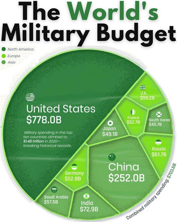 infographs and charts -us military budget vs world 2021 - The World's Military Budget North America Europe Asia United States $778.0B Military spending in the top ten countries climbed to $1.48 trillion in 2020 breaking historical records. Germany $52.8B 