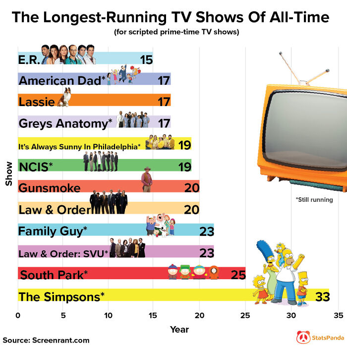 infographs and charts -longest running tv show - The LongestRunning Tv Shows Of AllTime for scripted primetime Tv shows Show E.R.200.000 American Dad Lassie Greys Anatomy It's Always Sunny In Philadelphia Ncis Gunsmoke Law & Order Family Guy Law & Order S